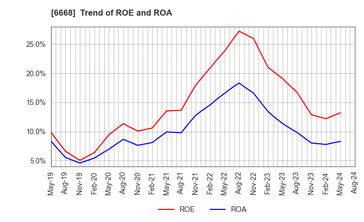6668 ADTEC PLASMA TECHNOLOGY CO.,LTD.: Trend of ROE and ROA