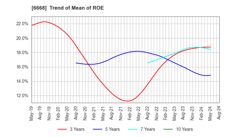 6668 ADTEC PLASMA TECHNOLOGY CO.,LTD.: Trend of Mean of ROE