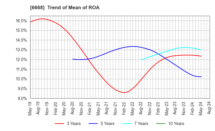 6668 ADTEC PLASMA TECHNOLOGY CO.,LTD.: Trend of Mean of ROA