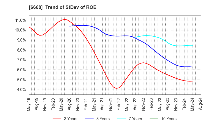 6668 ADTEC PLASMA TECHNOLOGY CO.,LTD.: Trend of StDev of ROE