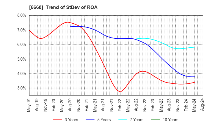6668 ADTEC PLASMA TECHNOLOGY CO.,LTD.: Trend of StDev of ROA