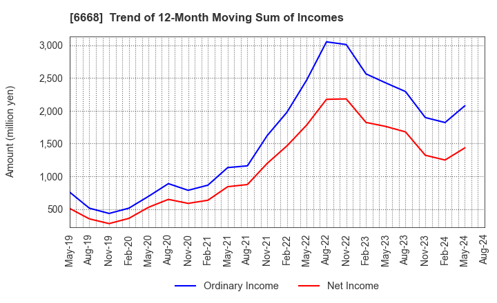 6668 ADTEC PLASMA TECHNOLOGY CO.,LTD.: Trend of 12-Month Moving Sum of Incomes