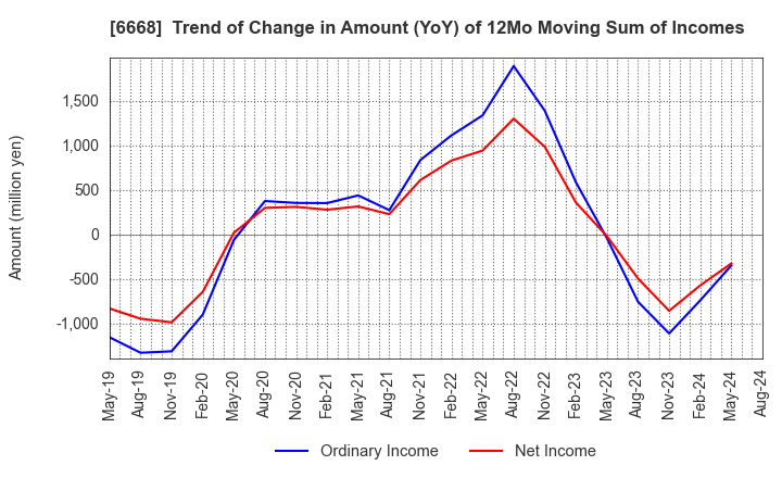 6668 ADTEC PLASMA TECHNOLOGY CO.,LTD.: Trend of Change in Amount (YoY) of 12Mo Moving Sum of Incomes