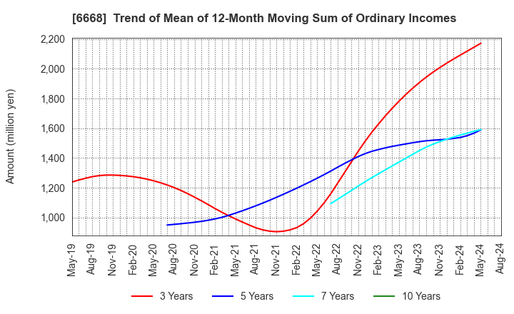 6668 ADTEC PLASMA TECHNOLOGY CO.,LTD.: Trend of Mean of 12-Month Moving Sum of Ordinary Incomes