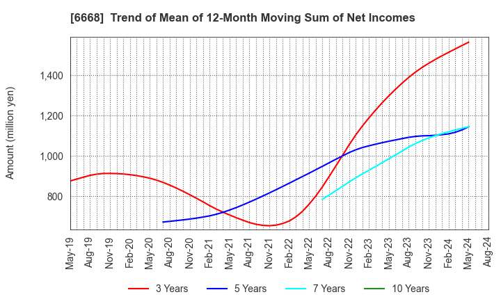 6668 ADTEC PLASMA TECHNOLOGY CO.,LTD.: Trend of Mean of 12-Month Moving Sum of Net Incomes