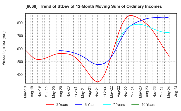 6668 ADTEC PLASMA TECHNOLOGY CO.,LTD.: Trend of StDev of 12-Month Moving Sum of Ordinary Incomes