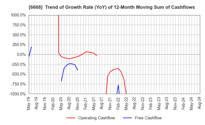6668 ADTEC PLASMA TECHNOLOGY CO.,LTD.: Trend of Growth Rate (YoY) of 12-Month Moving Sum of Cashflows