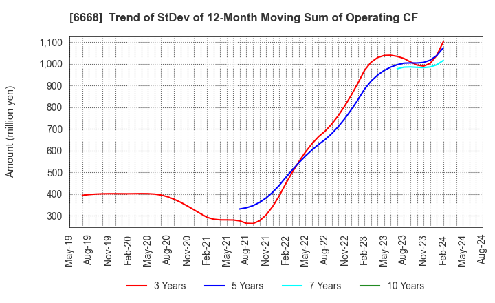 6668 ADTEC PLASMA TECHNOLOGY CO.,LTD.: Trend of StDev of 12-Month Moving Sum of Operating CF