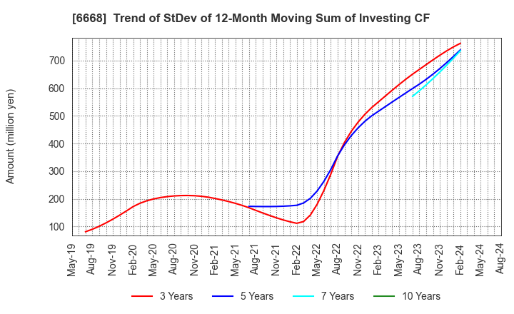 6668 ADTEC PLASMA TECHNOLOGY CO.,LTD.: Trend of StDev of 12-Month Moving Sum of Investing CF