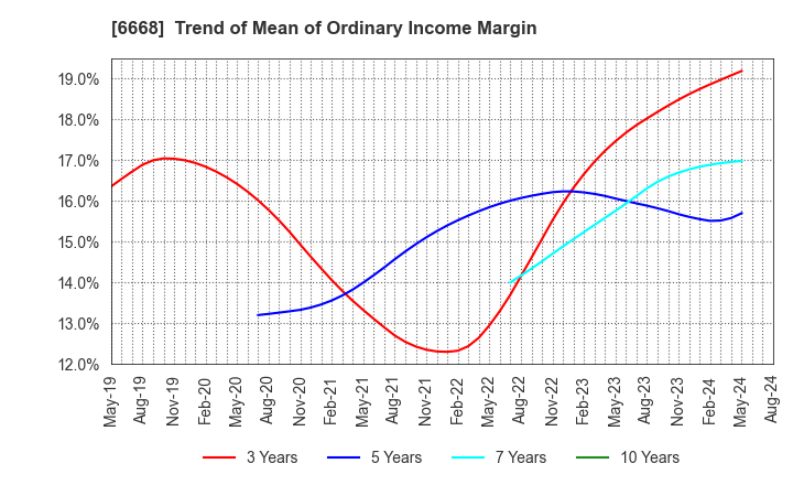 6668 ADTEC PLASMA TECHNOLOGY CO.,LTD.: Trend of Mean of Ordinary Income Margin