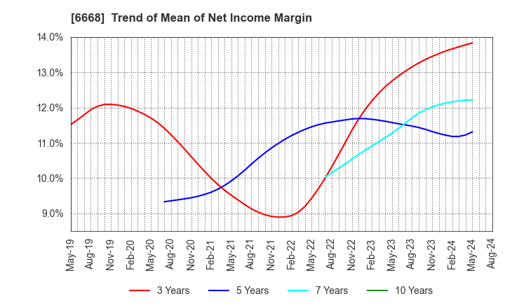 6668 ADTEC PLASMA TECHNOLOGY CO.,LTD.: Trend of Mean of Net Income Margin