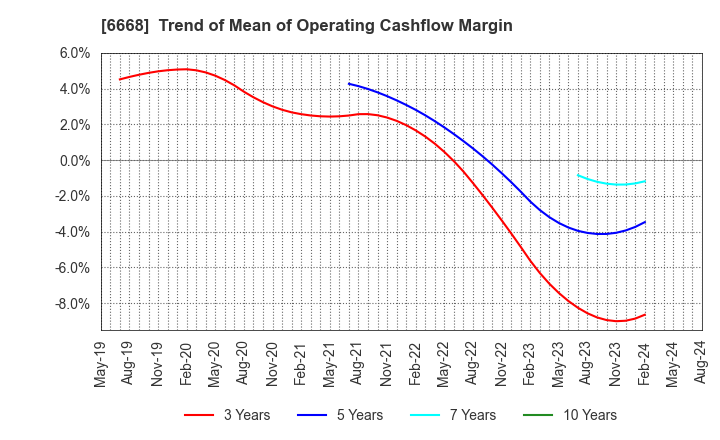 6668 ADTEC PLASMA TECHNOLOGY CO.,LTD.: Trend of Mean of Operating Cashflow Margin