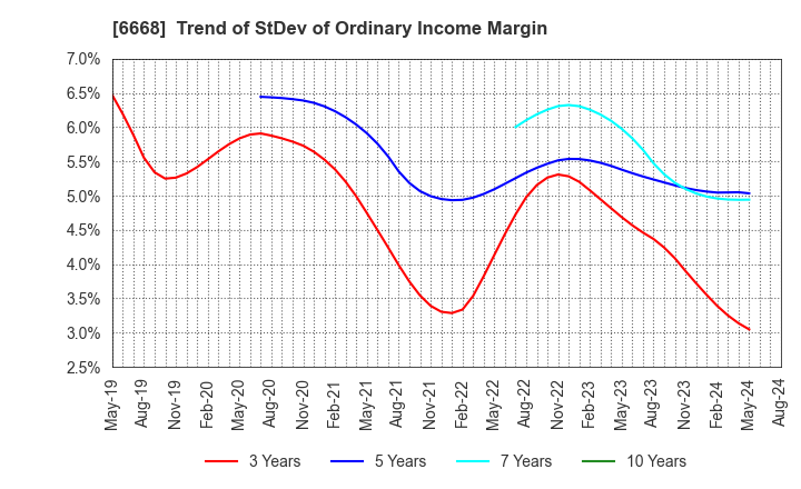 6668 ADTEC PLASMA TECHNOLOGY CO.,LTD.: Trend of StDev of Ordinary Income Margin