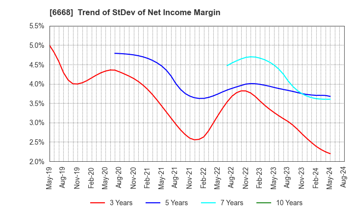 6668 ADTEC PLASMA TECHNOLOGY CO.,LTD.: Trend of StDev of Net Income Margin