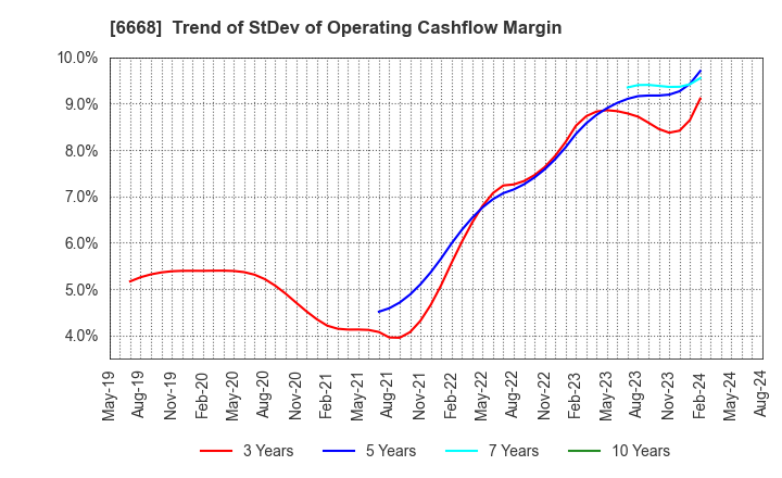 6668 ADTEC PLASMA TECHNOLOGY CO.,LTD.: Trend of StDev of Operating Cashflow Margin