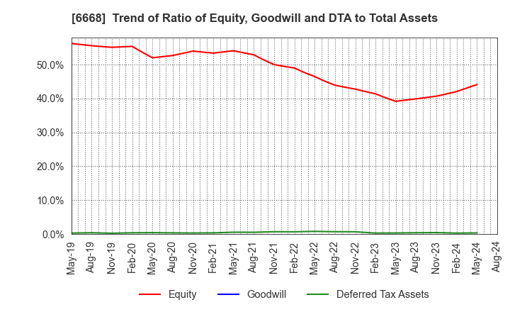 6668 ADTEC PLASMA TECHNOLOGY CO.,LTD.: Trend of Ratio of Equity, Goodwill and DTA to Total Assets