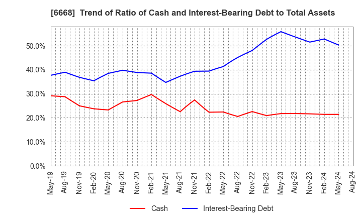 6668 ADTEC PLASMA TECHNOLOGY CO.,LTD.: Trend of Ratio of Cash and Interest-Bearing Debt to Total Assets