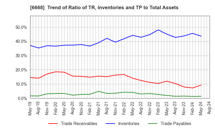 6668 ADTEC PLASMA TECHNOLOGY CO.,LTD.: Trend of Ratio of TR, Inventories and TP to Total Assets