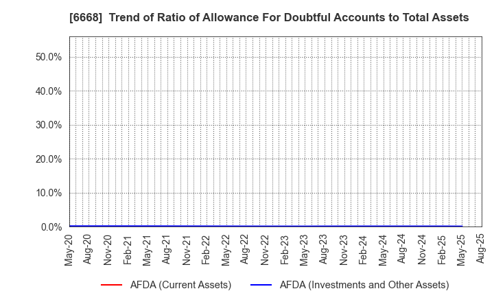 6668 ADTEC PLASMA TECHNOLOGY CO.,LTD.: Trend of Ratio of Allowance For Doubtful Accounts to Total Assets