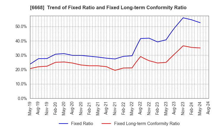 6668 ADTEC PLASMA TECHNOLOGY CO.,LTD.: Trend of Fixed Ratio and Fixed Long-term Conformity Ratio