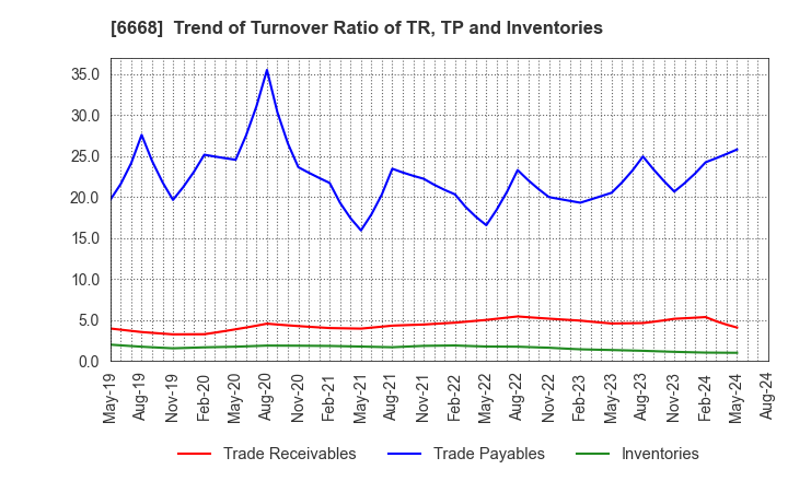 6668 ADTEC PLASMA TECHNOLOGY CO.,LTD.: Trend of Turnover Ratio of TR, TP and Inventories