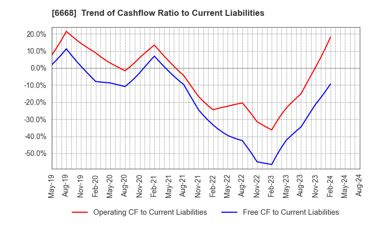 6668 ADTEC PLASMA TECHNOLOGY CO.,LTD.: Trend of Cashflow Ratio to Current Liabilities