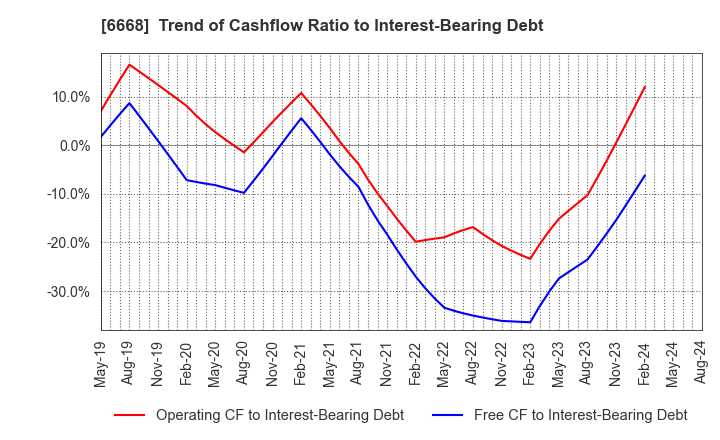 6668 ADTEC PLASMA TECHNOLOGY CO.,LTD.: Trend of Cashflow Ratio to Interest-Bearing Debt