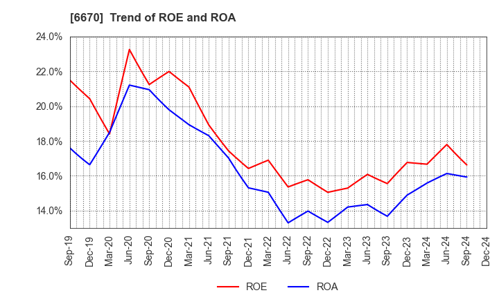 6670 MCJ Co.,Ltd.: Trend of ROE and ROA