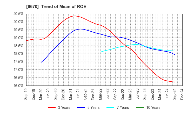 6670 MCJ Co.,Ltd.: Trend of Mean of ROE