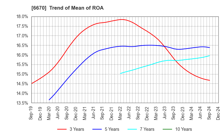 6670 MCJ Co.,Ltd.: Trend of Mean of ROA