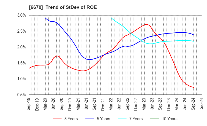 6670 MCJ Co.,Ltd.: Trend of StDev of ROE