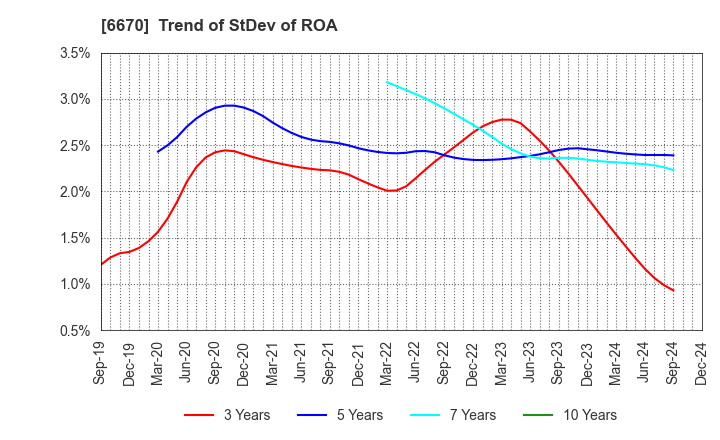 6670 MCJ Co.,Ltd.: Trend of StDev of ROA