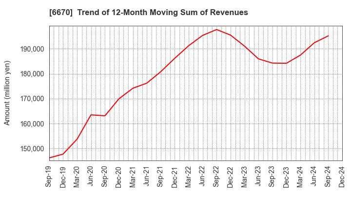 6670 MCJ Co.,Ltd.: Trend of 12-Month Moving Sum of Revenues