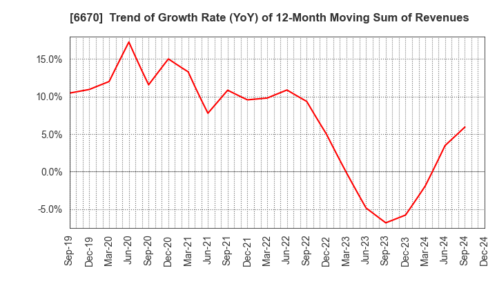 6670 MCJ Co.,Ltd.: Trend of Growth Rate (YoY) of 12-Month Moving Sum of Revenues