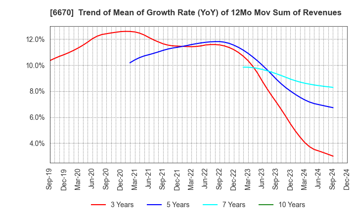 6670 MCJ Co.,Ltd.: Trend of Mean of Growth Rate (YoY) of 12Mo Mov Sum of Revenues