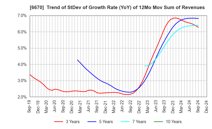 6670 MCJ Co.,Ltd.: Trend of StDev of Growth Rate (YoY) of 12Mo Mov Sum of Revenues