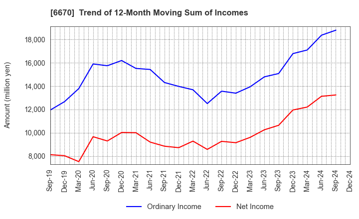 6670 MCJ Co.,Ltd.: Trend of 12-Month Moving Sum of Incomes