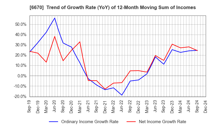 6670 MCJ Co.,Ltd.: Trend of Growth Rate (YoY) of 12-Month Moving Sum of Incomes