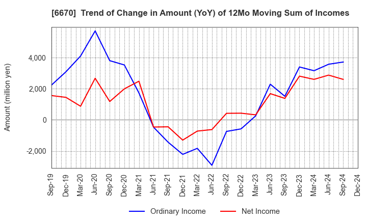 6670 MCJ Co.,Ltd.: Trend of Change in Amount (YoY) of 12Mo Moving Sum of Incomes