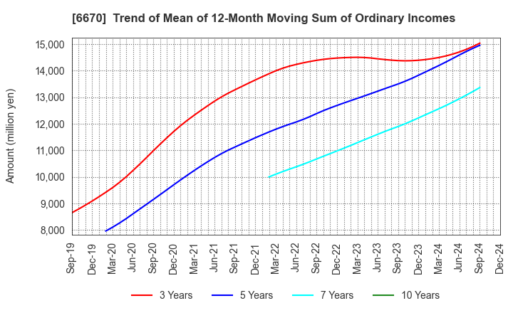 6670 MCJ Co.,Ltd.: Trend of Mean of 12-Month Moving Sum of Ordinary Incomes