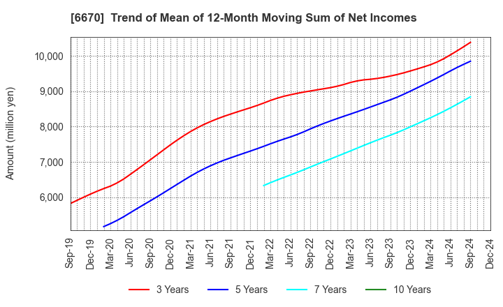 6670 MCJ Co.,Ltd.: Trend of Mean of 12-Month Moving Sum of Net Incomes