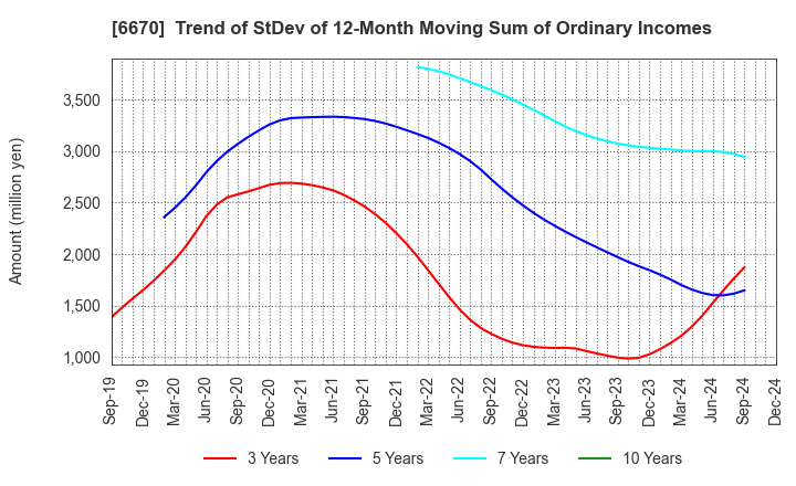 6670 MCJ Co.,Ltd.: Trend of StDev of 12-Month Moving Sum of Ordinary Incomes