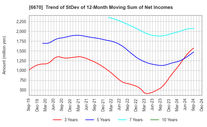 6670 MCJ Co.,Ltd.: Trend of StDev of 12-Month Moving Sum of Net Incomes