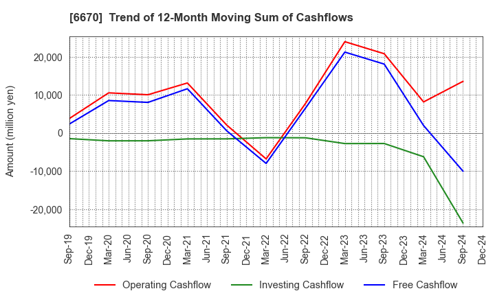 6670 MCJ Co.,Ltd.: Trend of 12-Month Moving Sum of Cashflows