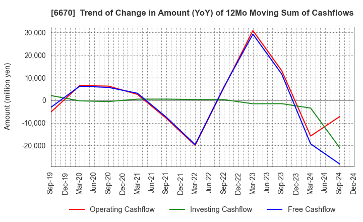 6670 MCJ Co.,Ltd.: Trend of Change in Amount (YoY) of 12Mo Moving Sum of Cashflows