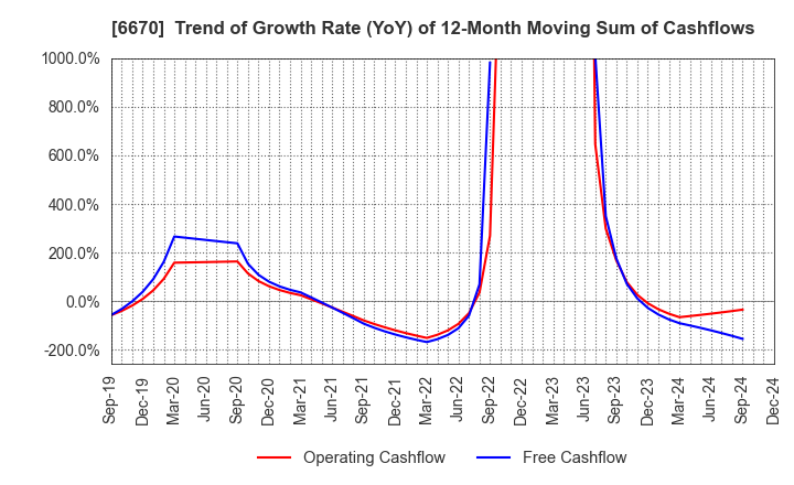 6670 MCJ Co.,Ltd.: Trend of Growth Rate (YoY) of 12-Month Moving Sum of Cashflows