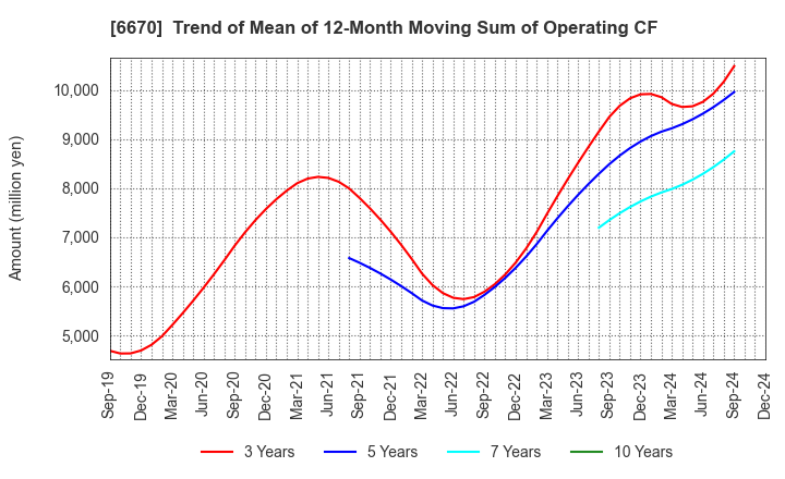 6670 MCJ Co.,Ltd.: Trend of Mean of 12-Month Moving Sum of Operating CF