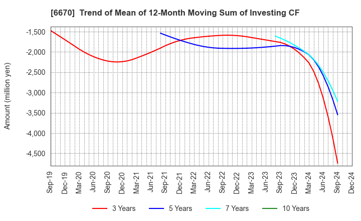 6670 MCJ Co.,Ltd.: Trend of Mean of 12-Month Moving Sum of Investing CF