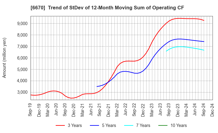 6670 MCJ Co.,Ltd.: Trend of StDev of 12-Month Moving Sum of Operating CF