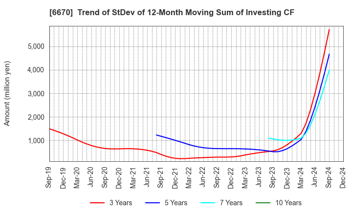 6670 MCJ Co.,Ltd.: Trend of StDev of 12-Month Moving Sum of Investing CF